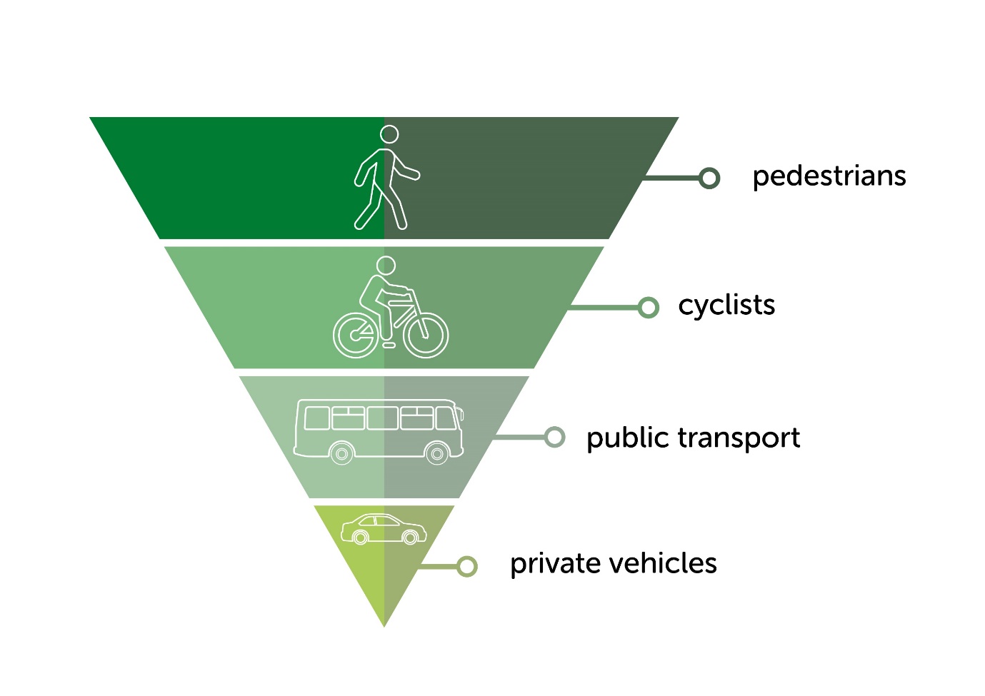 Diagram Sustainable Transport Hierarchy - Pedestrians, cyclists, public transport, private vehicles